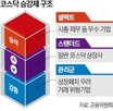 기업,셀렉트,승강,코스닥,금융당국,편입,나스닥,시가총액