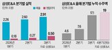 삼성,수주,프로젝트,매출,영업이익,연간