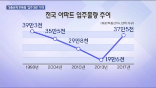 부동산,입주,시장,대출,강화