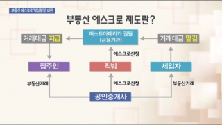 부동산,에스크로,사람,제도,느끼