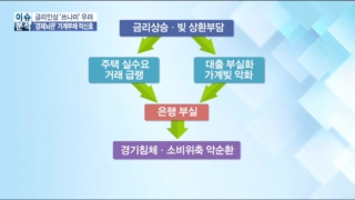 다중채무자,상황,취약층,가계부채,부실화,금리