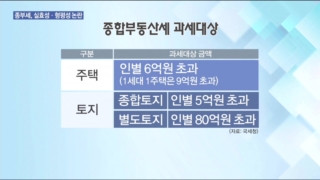 종부세,부동산,주택,도입,시장