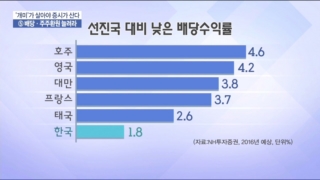 배당,증시,기업,선진국,확대