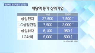 배당액,기업,각각,배당