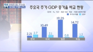 주가수익률,마련,경제성장률,주식투자,최근