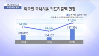 외국인,카드,시장,거주,국내