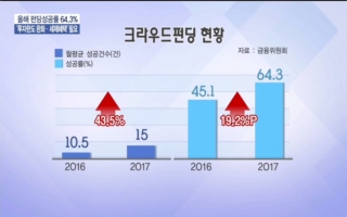 크라우드펀딩,추가,투자한도,투자,올해,지난해,펀딩