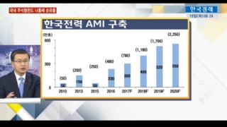 스마트,글로벌,텔레콤,전망,그리드