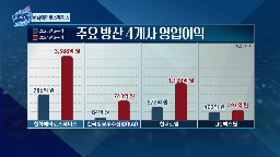 조정,한화에어로스페이스,차익,실현,주가