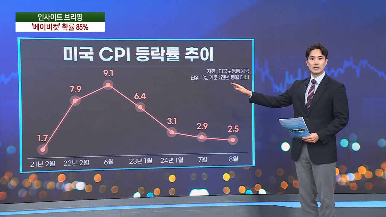 대비,상승률,연준,베이비컷,포인트,금리