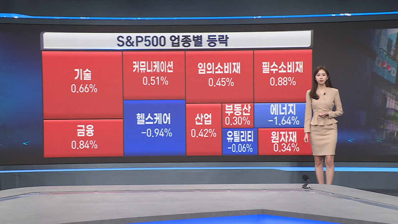 美 증시, 혼조...S&P500 사흘째 상승 [글로벌 시황]