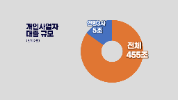 대출,개인사업자,케이뱅크,상품,지난해,상황,대상,시장,담보대출