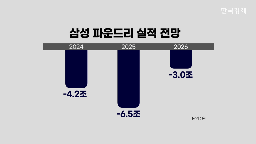 시장,반도체,파운드리,예상,실적,삼성전자,영업이익,삼성,발표