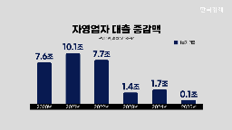 대출,금리,자영업자,경기,관세,전망치,경제,작년