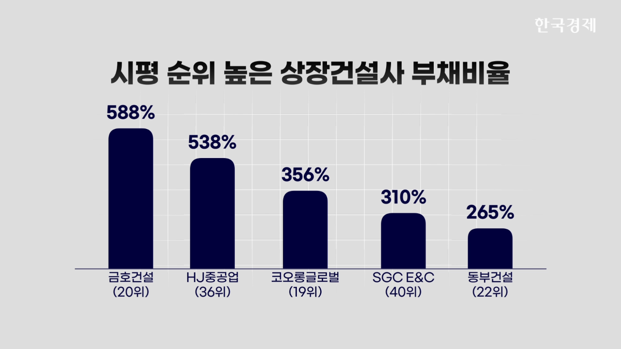 건설사,지난해,올해,분양,대비,매출채권,지방,부실,징후