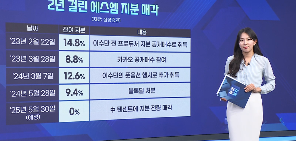 에스엠,중국,텐센트,하이브,보유,지분,매각