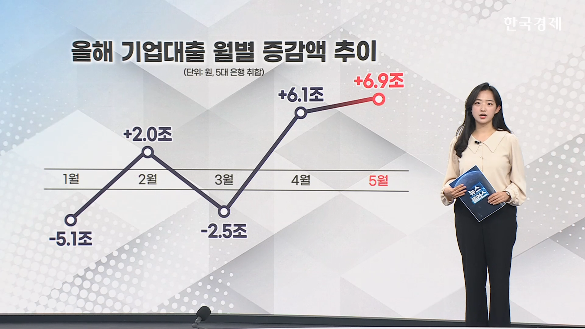 대출,기업,올해,기업대출,대기업