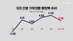 은행,가계대출,대출,주담대,증가,은행권