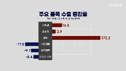 관세,수출,협상,미국,정부,장관,품목,부과,점검,확인