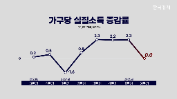 소득,감소,사업소득,근로소득