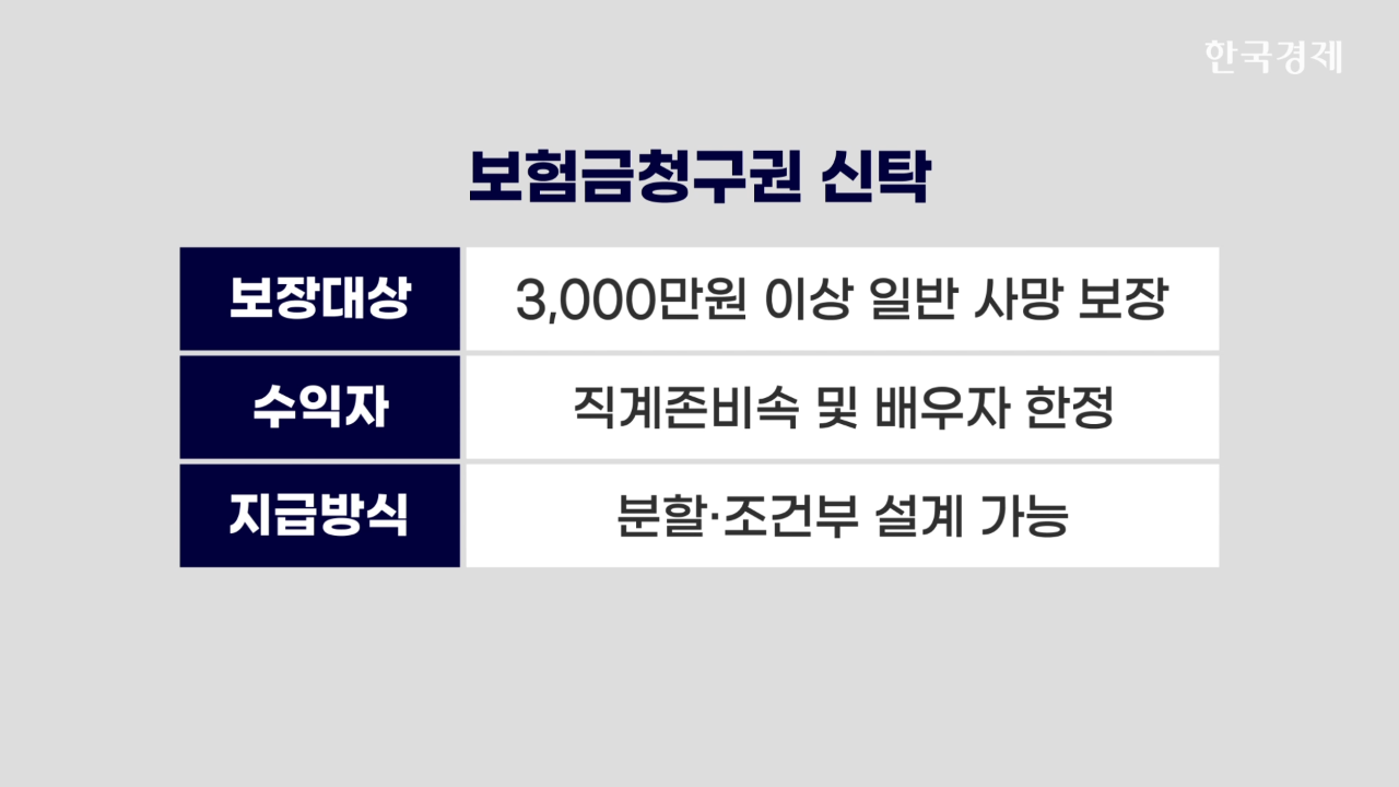 신탁,보험사,보험금청구권,사망보험금,시장,계약,생명보험사,현재