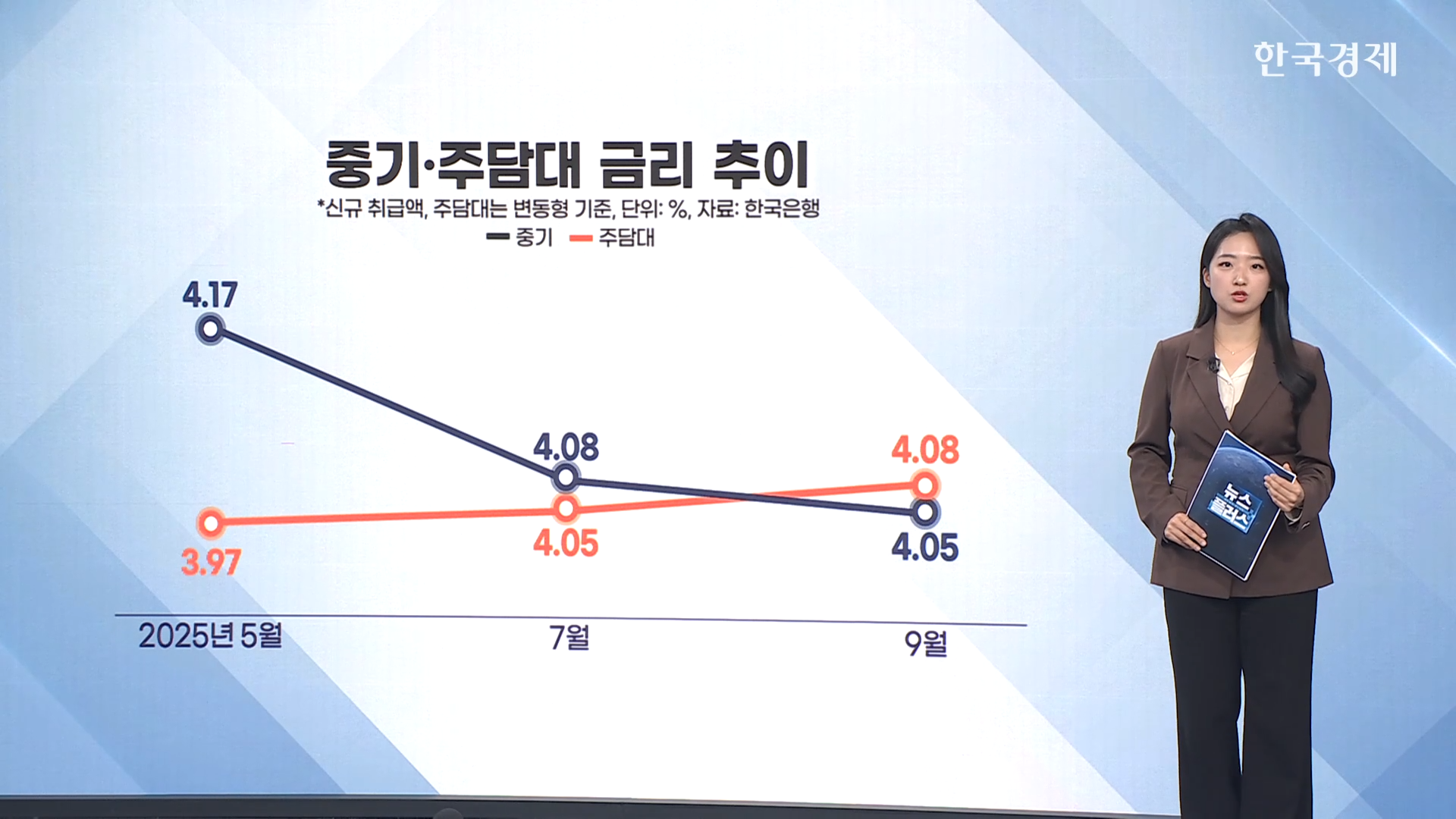 금리,대출,주담대,현상,중기,역전,은행권