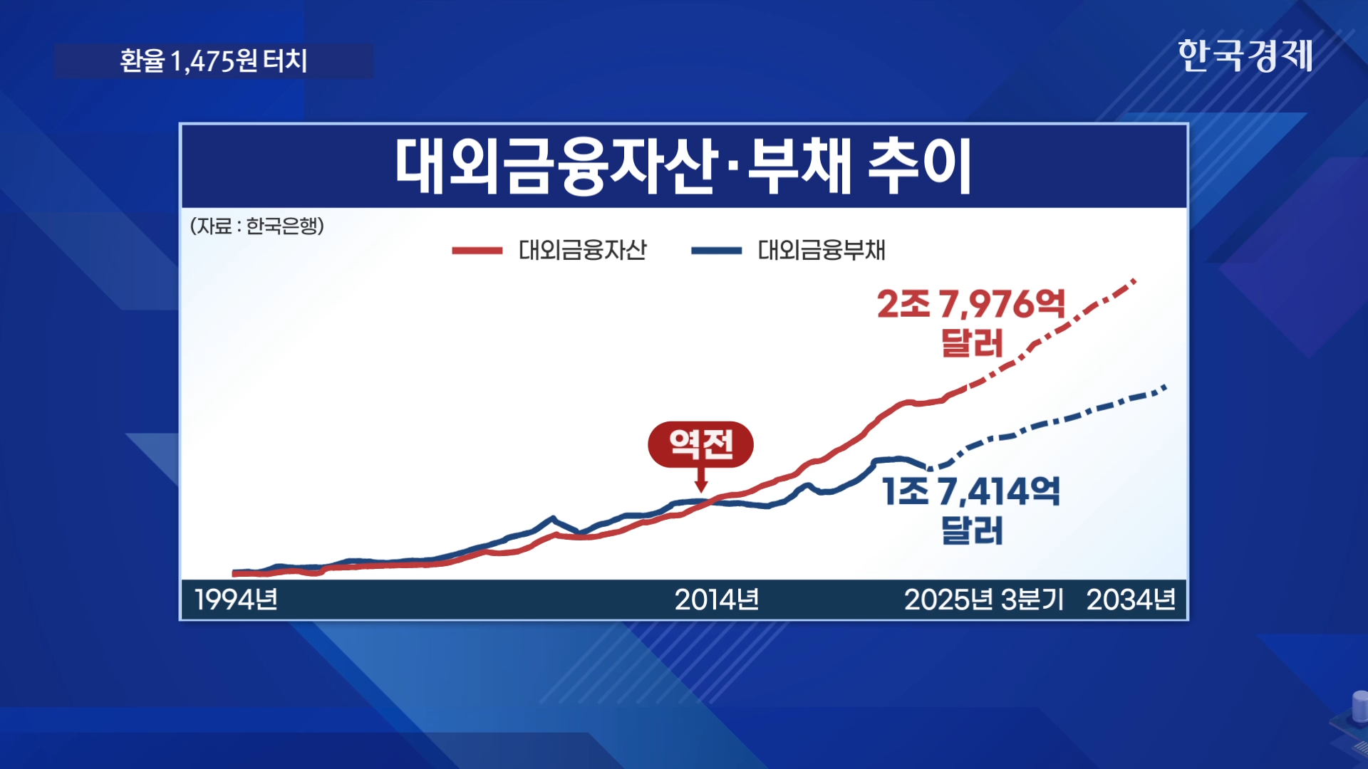수출,달러,환율,기자,앵커,상승,이달,상황,반도체