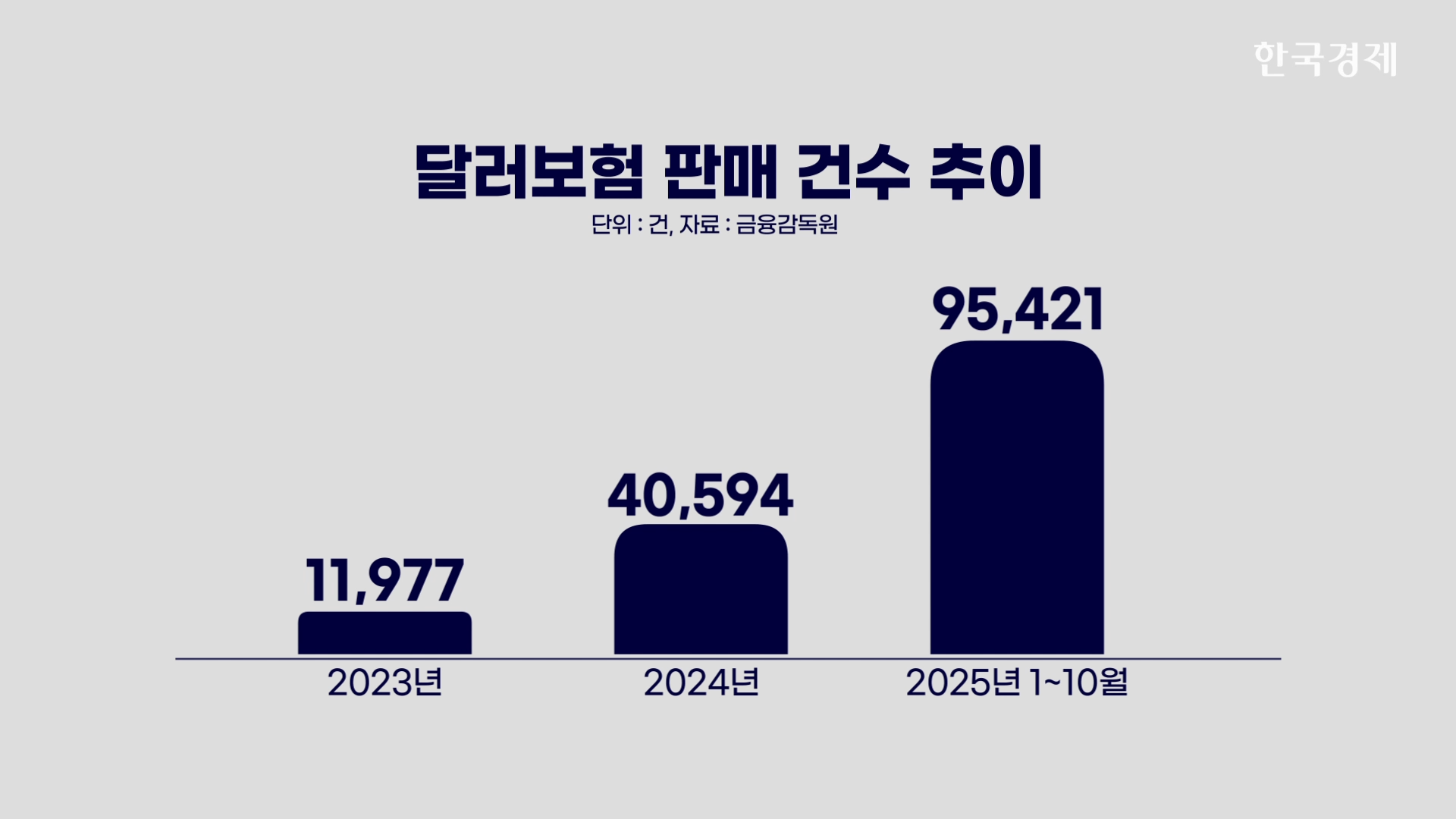 달러,환율,판매,달러보험,대한,금리,기자,투자자,보험,상품