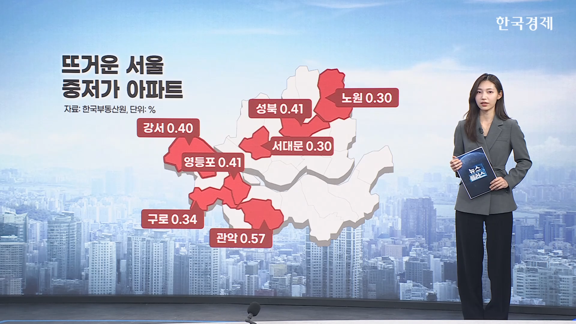 지역,상승세,상승,매수,수요