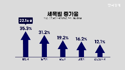 추경,지난해,수입,세수,기업,발행,법인세