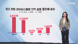 신용대출,투자,주식,잔액,금리