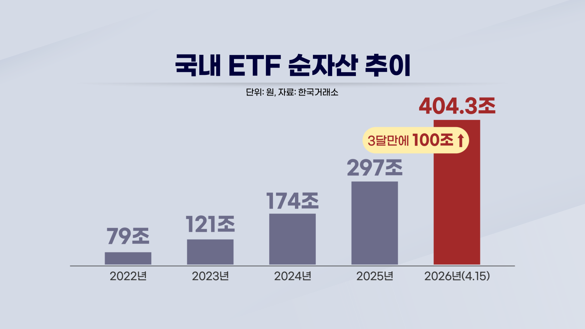 시장,국내,투자,기자,상품,돌파,400조,퇴직연금,주식형,현재