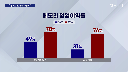 메모리,반도체,가격,회장,가동,SK하이닉스,달러