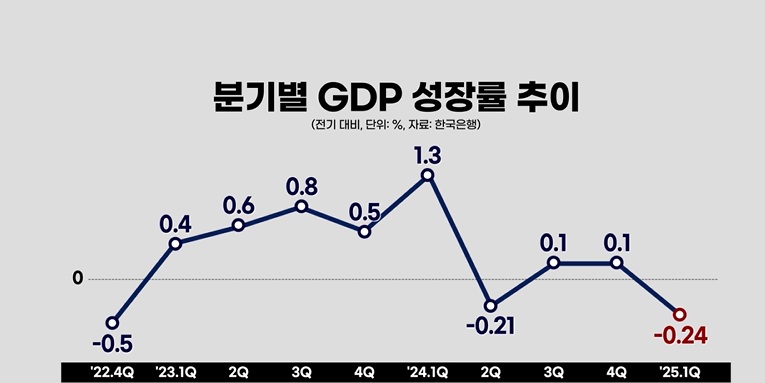성장률,수출,관세,성장,내수,부진,지난해,경제,한은