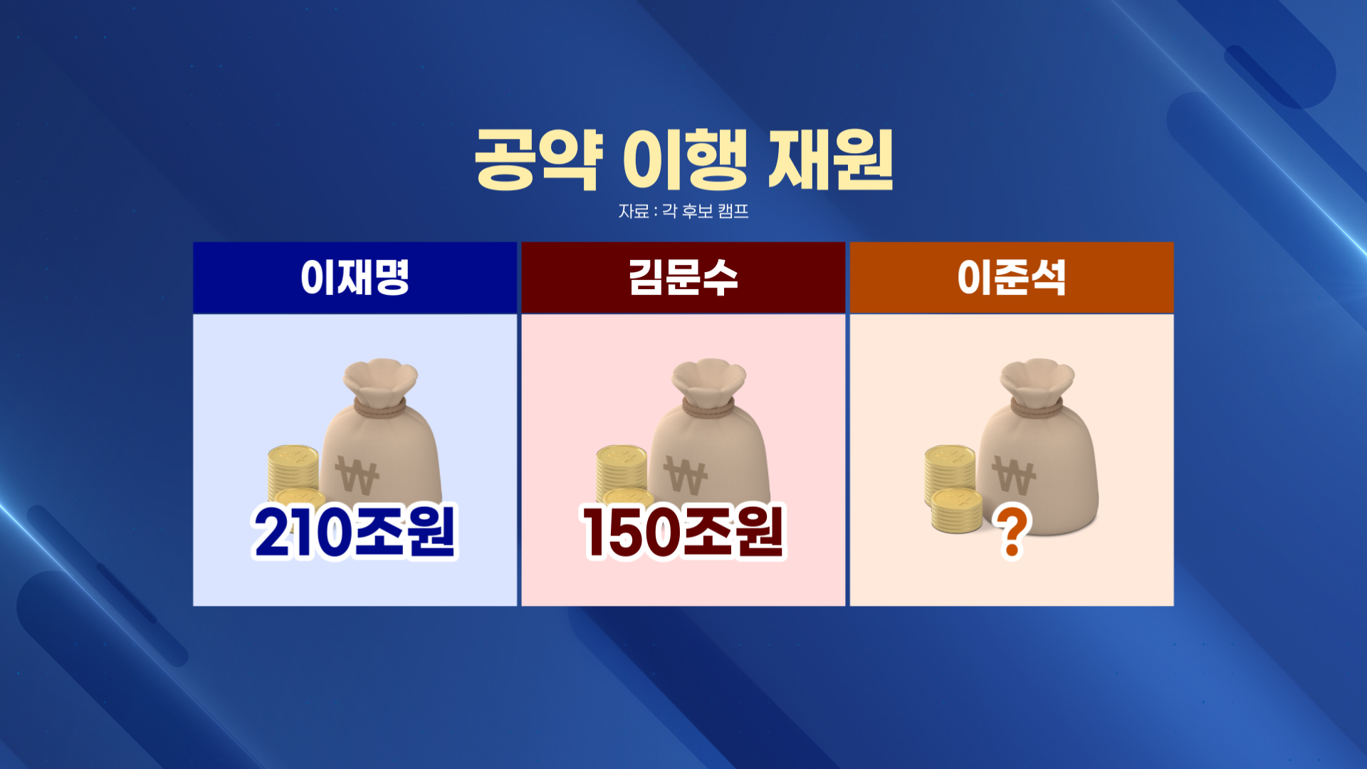 후보,공약,수준,재정,국가,신용등급
