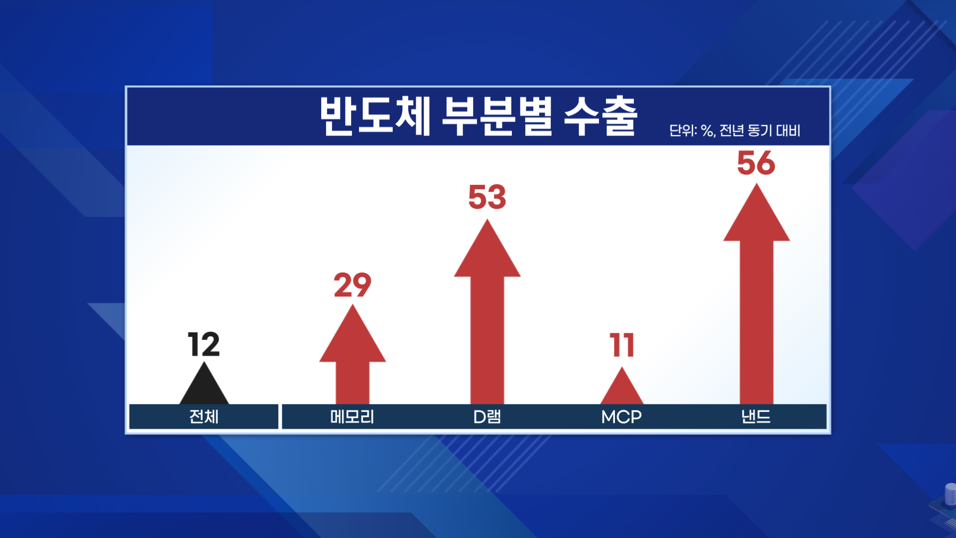 수출,관세,협력,베트남,반도체,품목,미국,달러,부진,증가