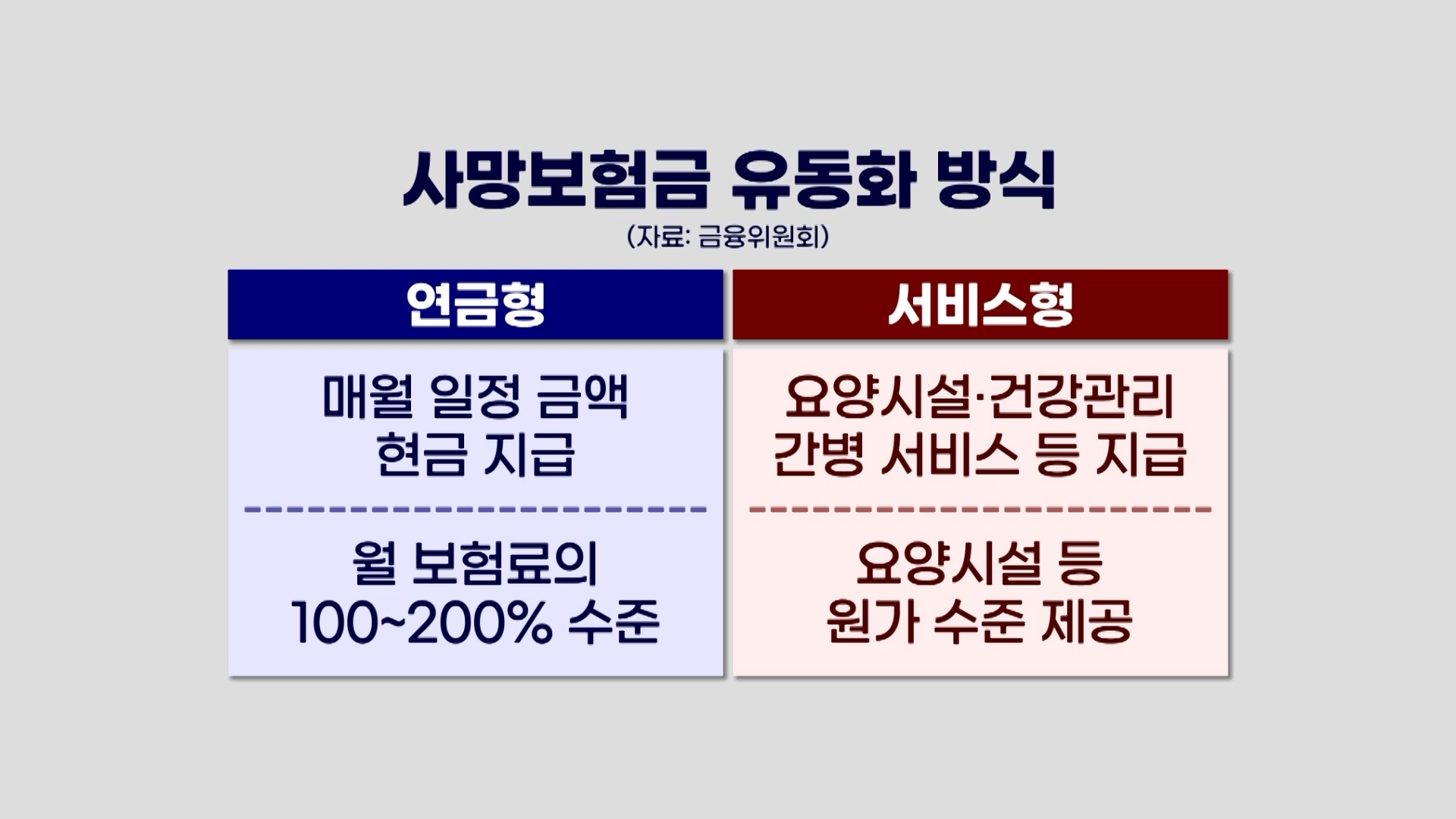 사망보험금,유동화,출시,제도,금융위,대통령