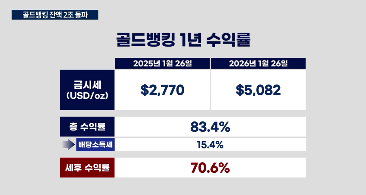 골드뱅킹,금값,잔액