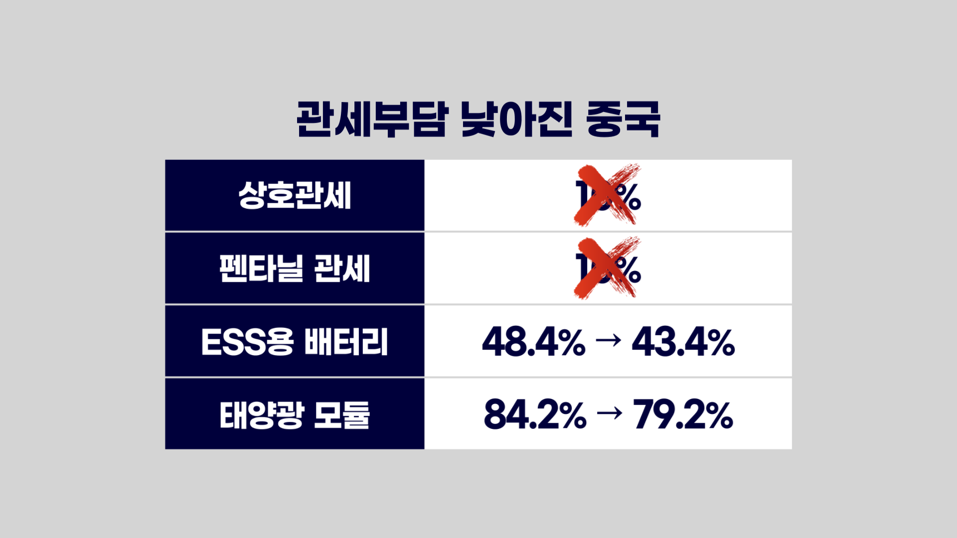 배터리,미국,업계,중국산,관세,가격,중국