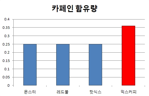 카페인 함유량 비교