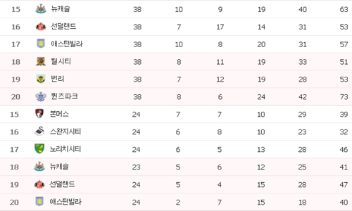 (위)2014-15시즌 최종 리그순위 테이블(아래)2015-16 24라운드 리그순위 테이블 