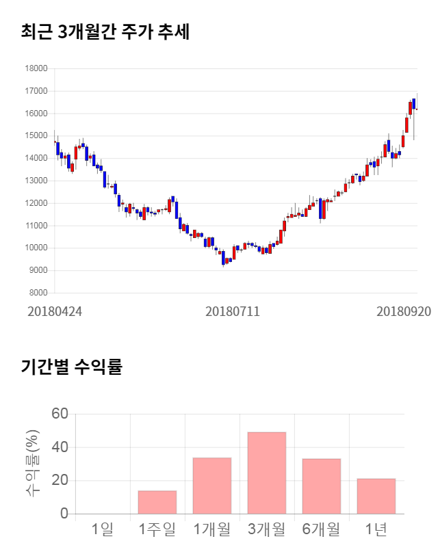 AJ렌터카 전일 대비 약 4 상승한 16900원