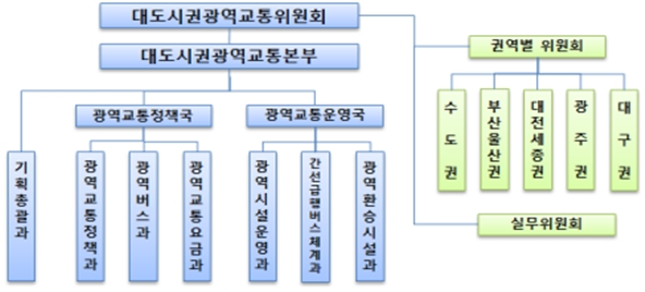 ▲ 대도시권광역교통위원회 조직도