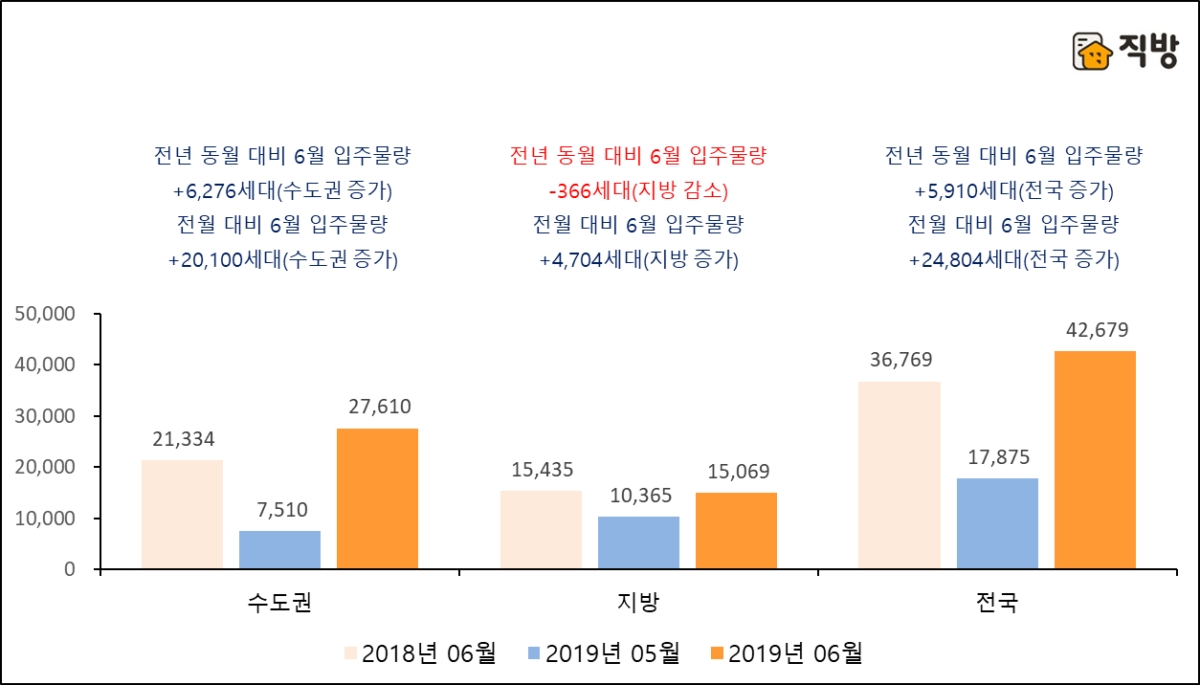 ▲ 전년 동월과 전월 대비 2019년 6월 아파트 입주물량. 자료제공=직방.