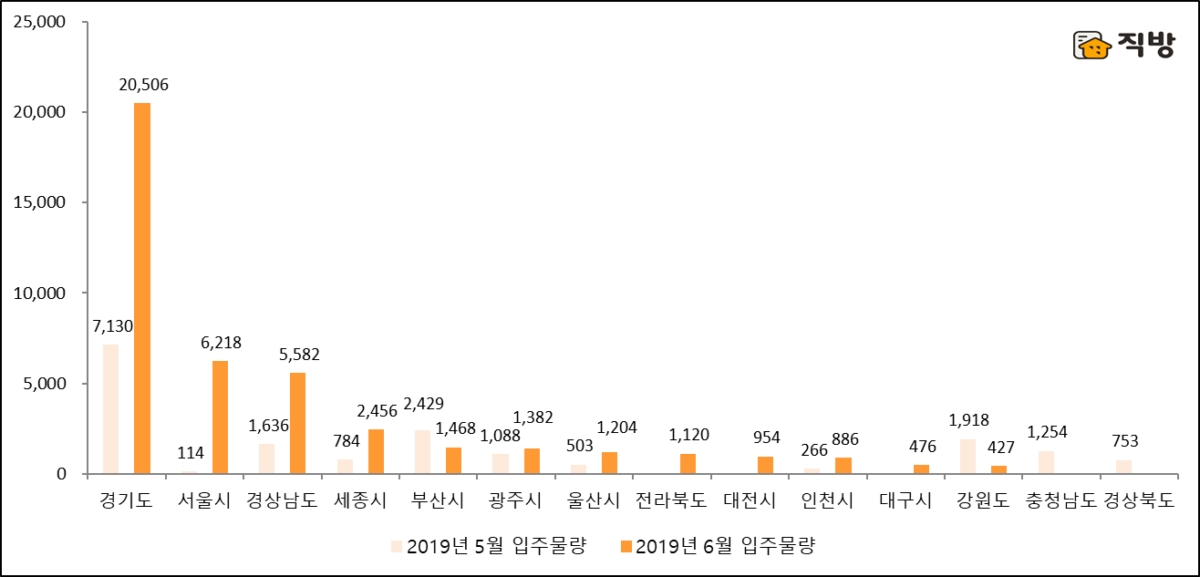 ▲ 지역별 2019년 5월 아파트 입주물량과 6월 입주예정물량. 자료=직방.