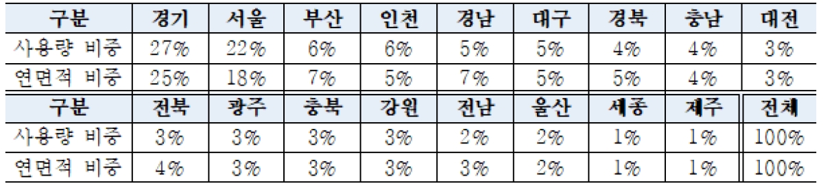 ▲지역별 에너지사용량과 연면적의 비중.