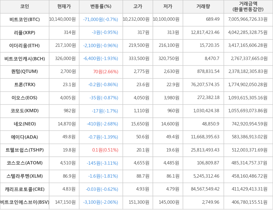 비트코인, 리플, 이더리움, 비트코인캐시, 퀀텀, 트론, 이오스, 코모도, 네오, 에이다, 트웰브쉽스, 코스모스, 스텔라루멘, 캐리프로토콜, 비트코인에스브이