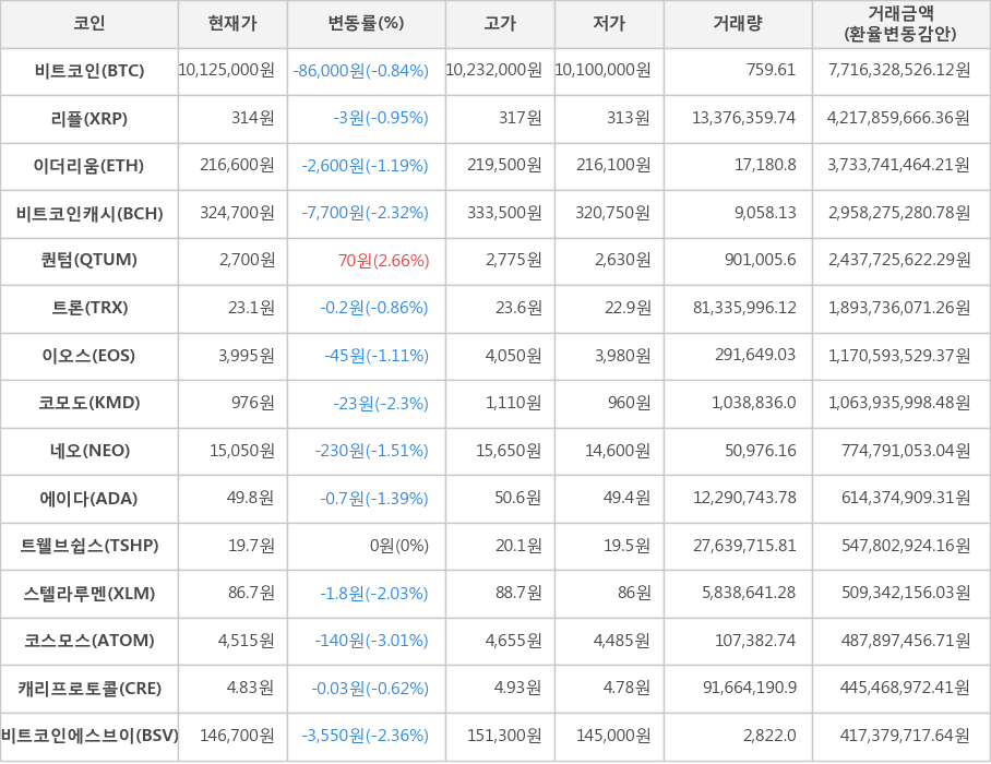 비트코인, 리플, 이더리움, 비트코인캐시, 퀀텀, 트론, 이오스, 코모도, 네오, 에이다, 트웰브쉽스, 스텔라루멘, 코스모스, 캐리프로토콜, 비트코인에스브이