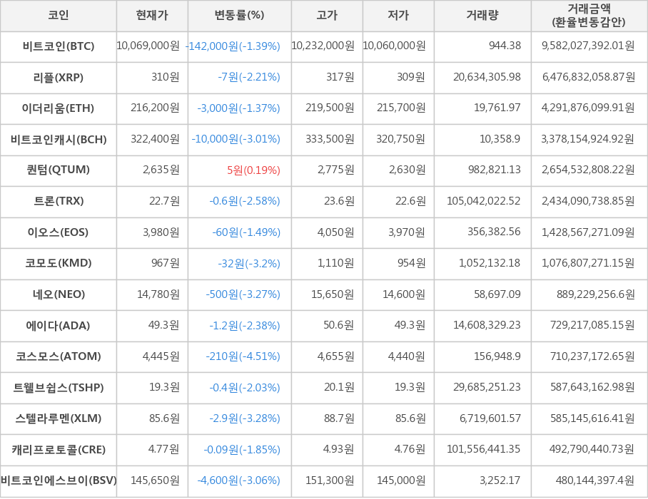 비트코인, 리플, 이더리움, 비트코인캐시, 퀀텀, 트론, 이오스, 코모도, 네오, 에이다, 코스모스, 트웰브쉽스, 스텔라루멘, 캐리프로토콜, 비트코인에스브이