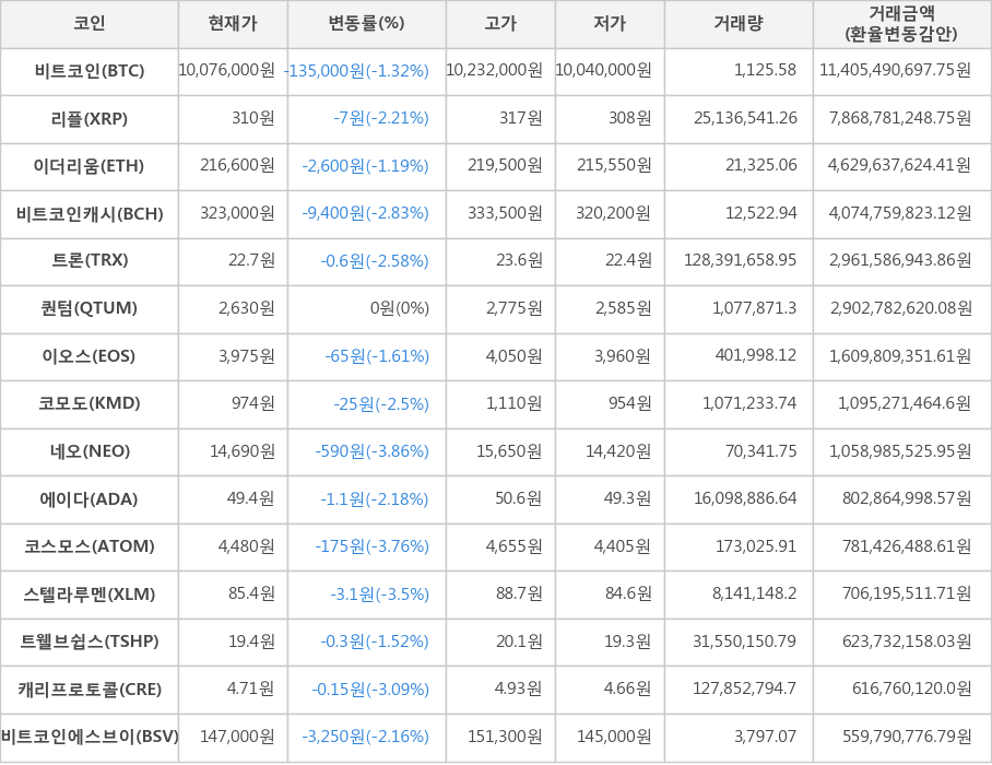 비트코인, 리플, 이더리움, 비트코인캐시, 트론, 퀀텀, 이오스, 코모도, 네오, 에이다, 코스모스, 스텔라루멘, 트웰브쉽스, 캐리프로토콜, 비트코인에스브이